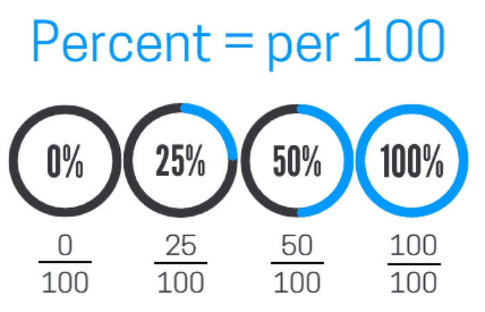 How to calculate 10% of 1000_