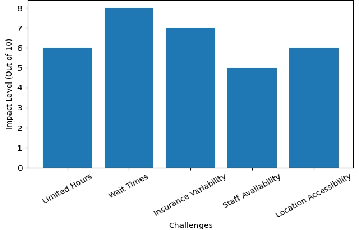 challenges and limitations